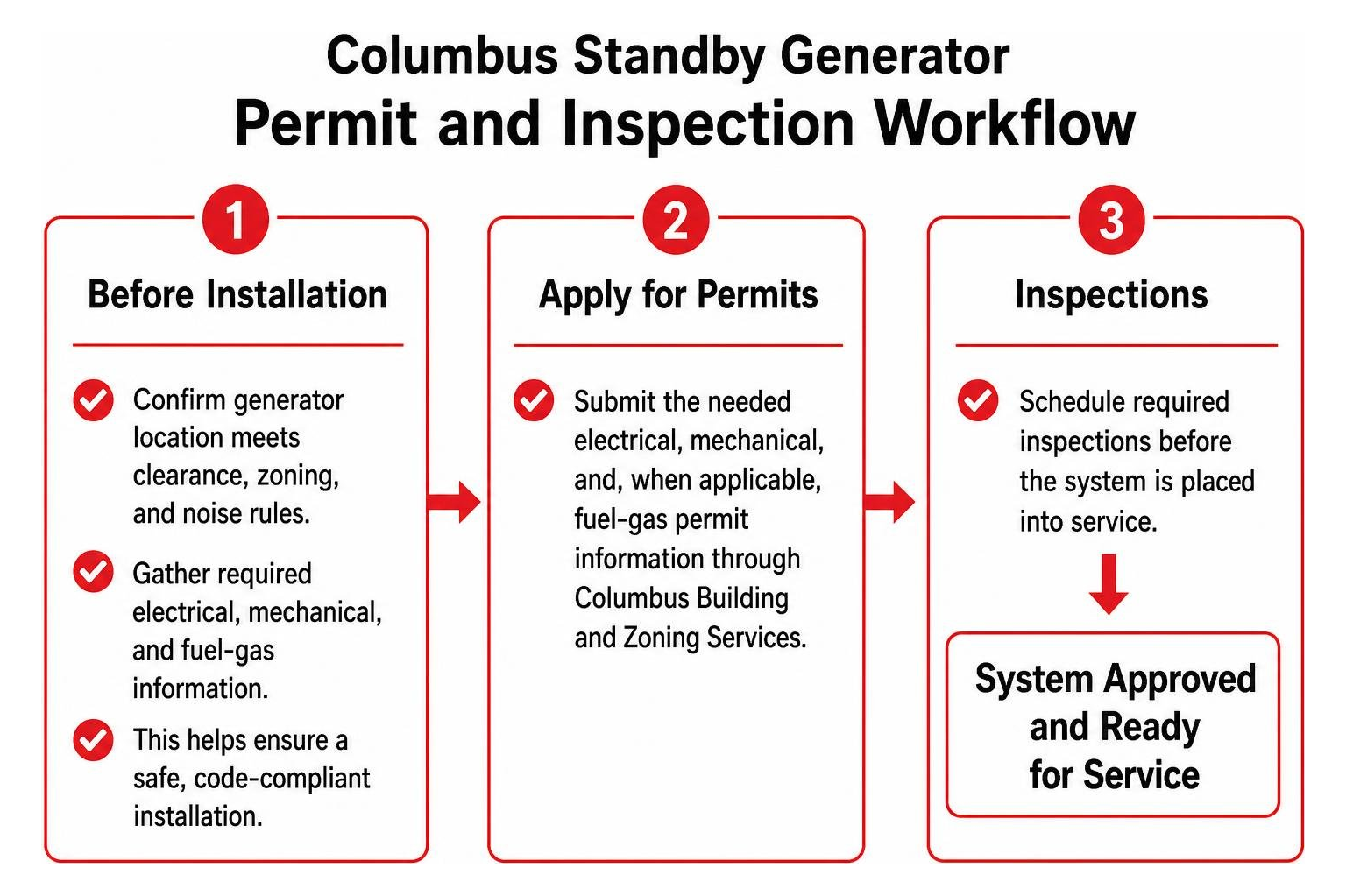 Columbus standby generator permit and inspection workflow