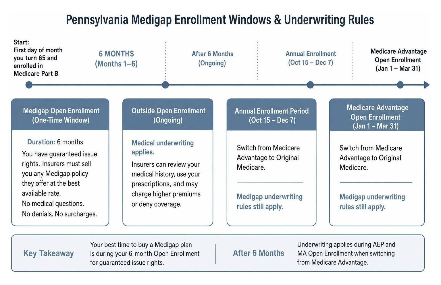 Timeline of Pennsylvania Medigap enrollment windows and underwriting rules