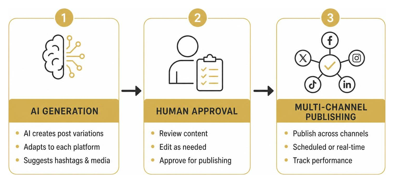 Diagram showing how AI content flows from generation to human approval to multi channel publishing