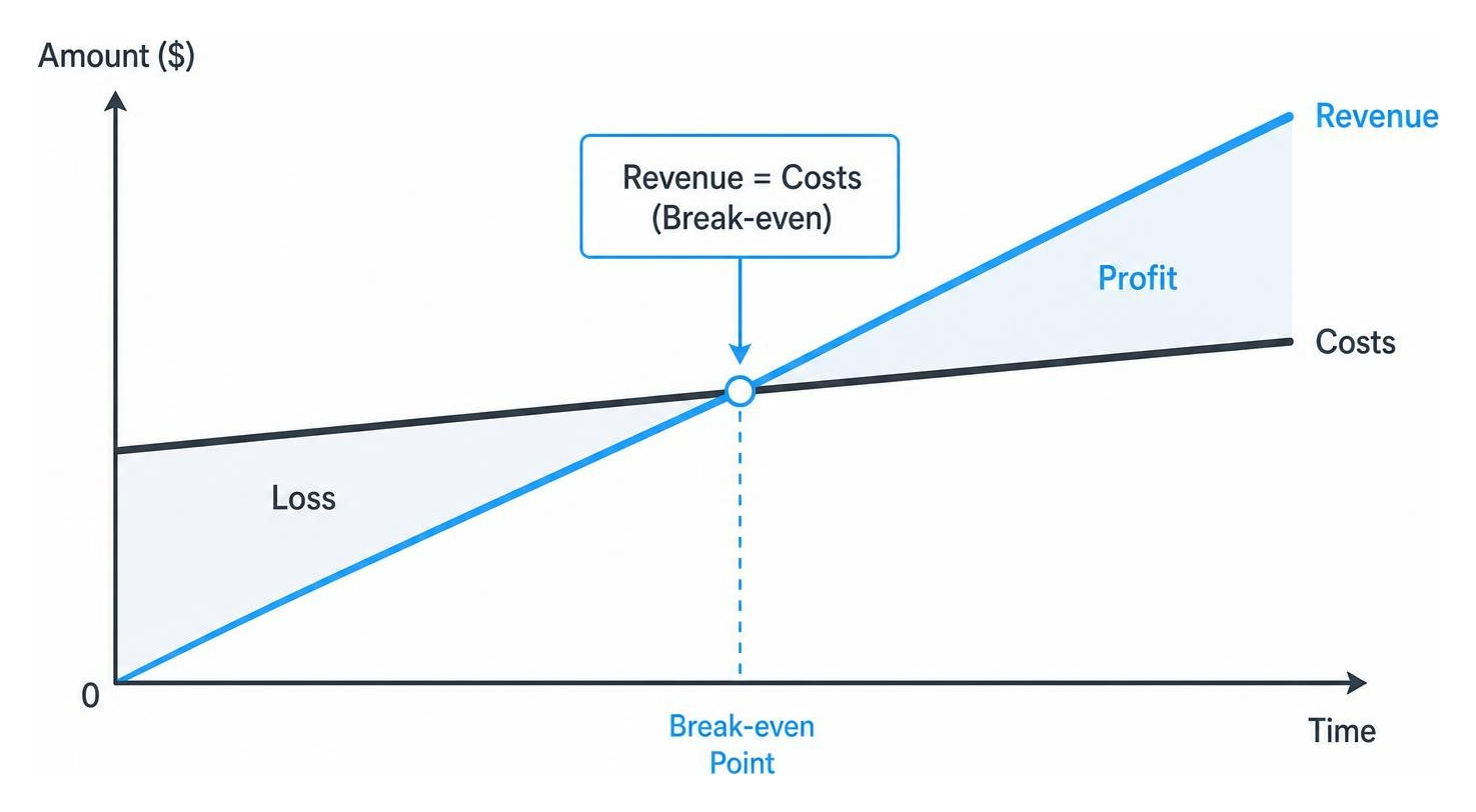 revenue growth vs cost trends diagram showing break even point