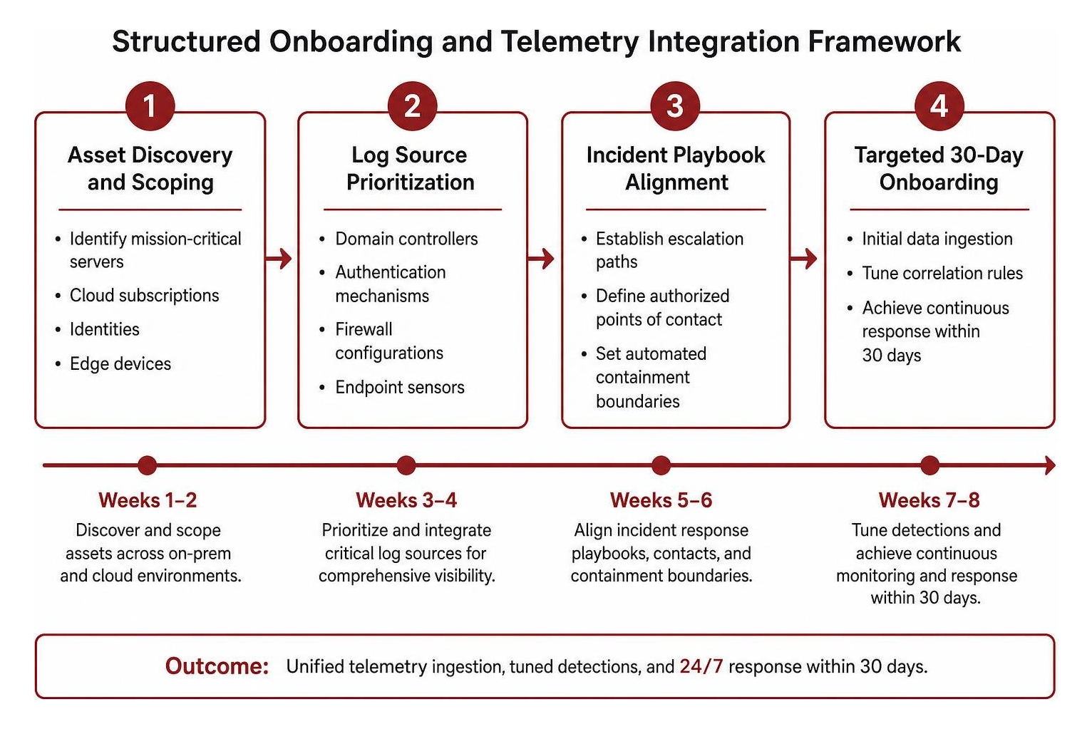Structured onboarding and telemetry integration framework Structured onboarding and telemetry integration framework