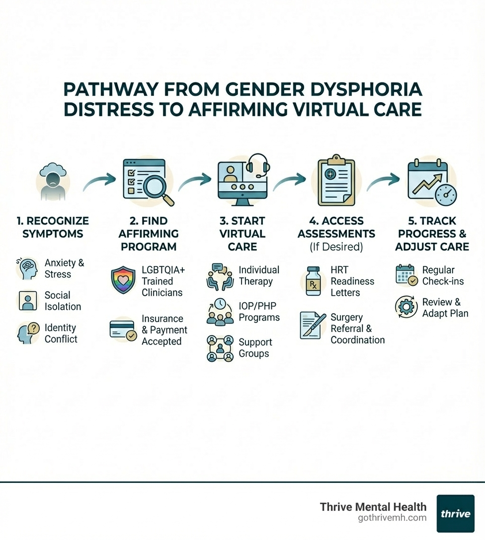 Infographic showing path from gender dysphoria distress to virtual therapy: 1) Recognize symptoms (anxiety, isolation, identity conflict), 2) Find affirming program (LGBTQIA+ trained, insurance accepted), 3) Start virtual care (individual therapy, IOP/PHP, support groups), 4) Access assessments for HRT/surgery if desired, 5) Track progress and adjust care - What are the best virtual mental health programs for gender dysphoria support? infographic 