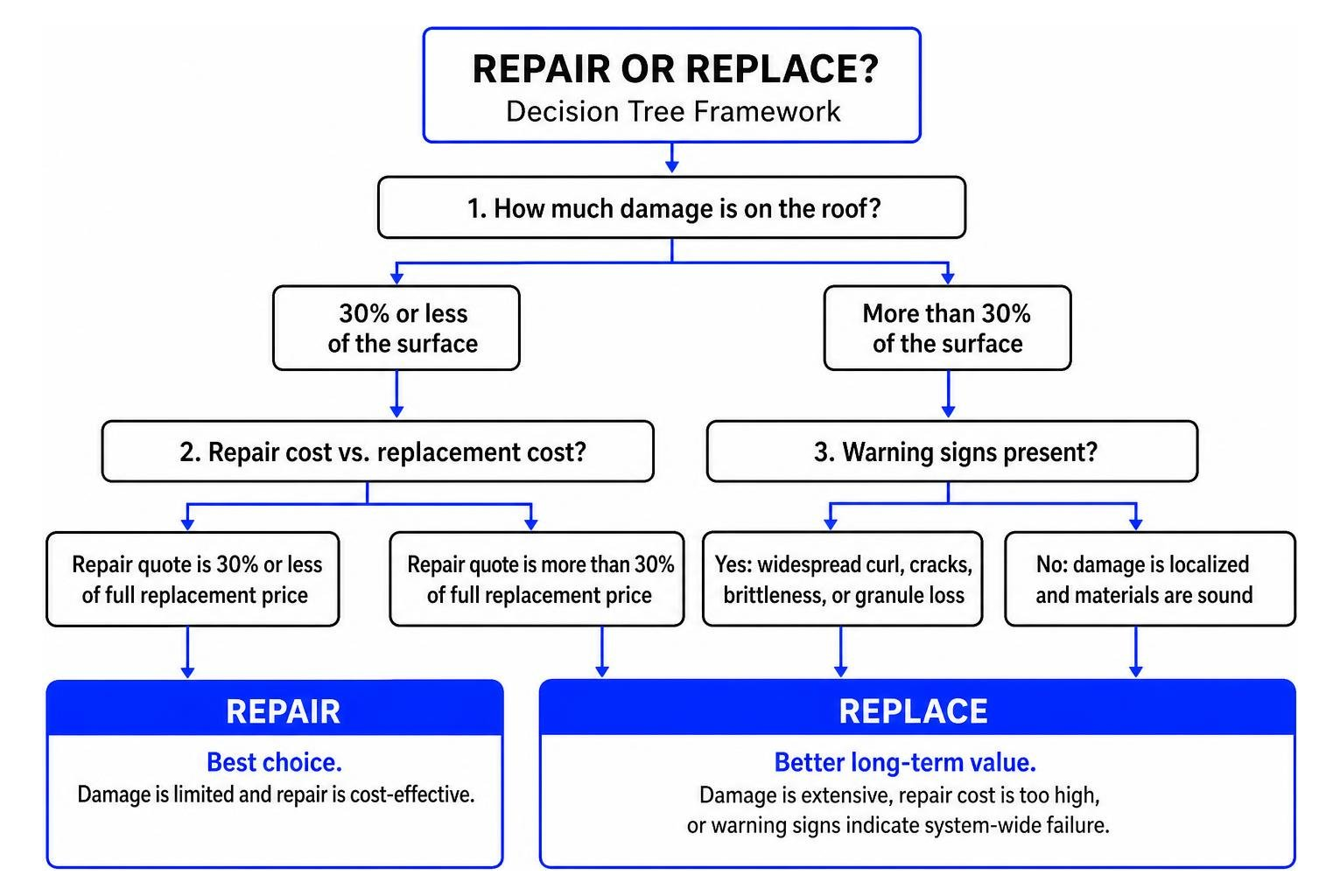 Decision tree framework for choosing roof repair versus replacement Decision tree framework for choosing roof repair versus replacement