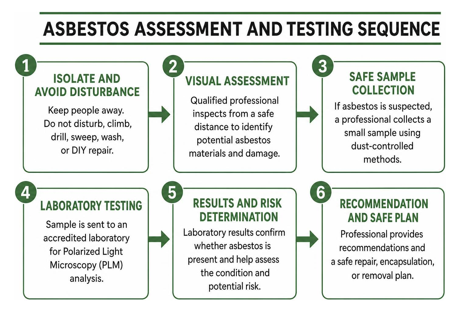 Asbestos assessment and testing sequence Asbestos assessment and testing sequence
