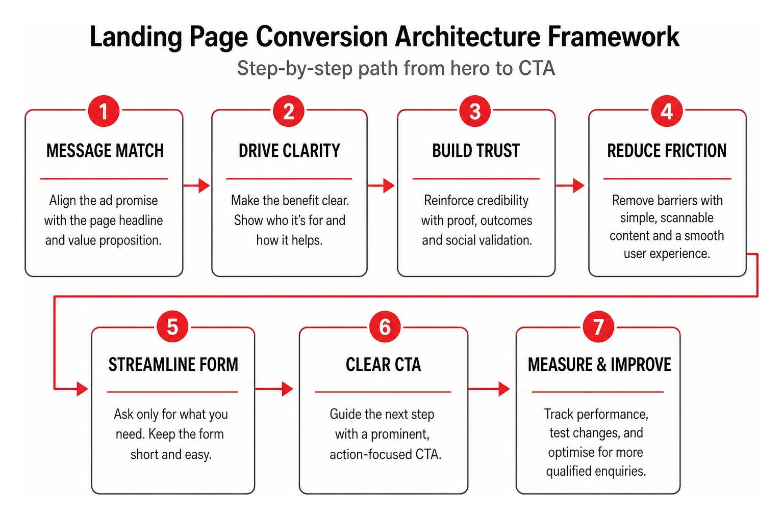 step-by-step landing page conversion architecture framework from hero to CTA step-by-step landing page conversion architecture framework from hero to CTA