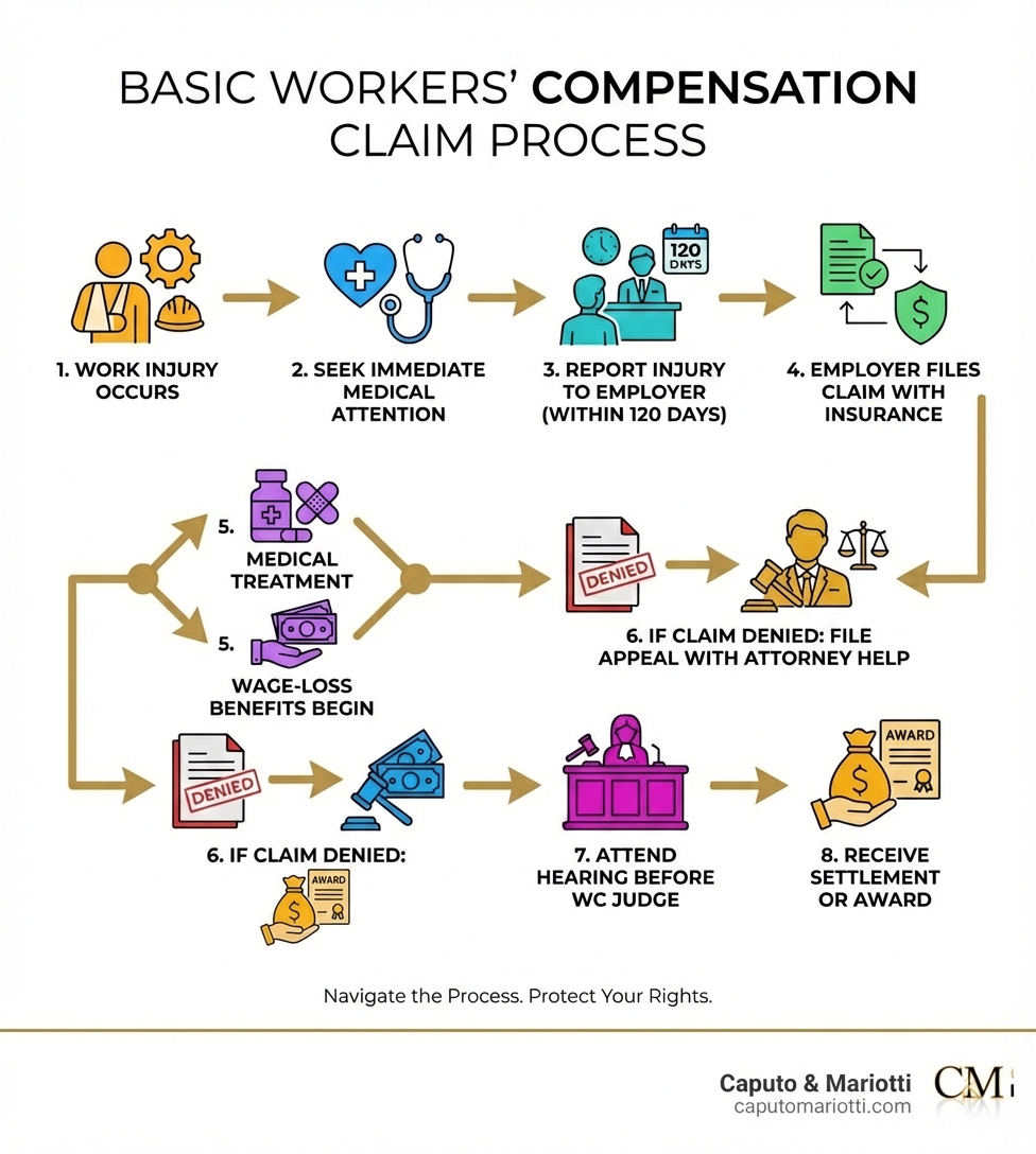 Infographic showing the basic workers' compensation claim process: 1. Work injury occurs 2. Seek immediate medical attention 3. Report injury to employer within 120 days 4. Employer files claim with insurance 5. Medical treatment and wage-loss benefits begin 6. If claim is denied, file appeal with attorney help 7. Attend hearing before workers' compensation judge 8. Receive settlement or award - workers comp lawyer near me infographic Infographic showing the basic workers' compensation claim process: 1. Work injury occurs 2. Seek immediate medical attention 3. Report injury to employer within 120 days 4. Employer files claim with insurance 5. Medical treatment and wage-loss benefits begin 6. If claim is denied, file appeal with attorney help 7. Attend hearing before workers' compensation judge 8. Receive settlement or award - workers comp lawyer near me infographic