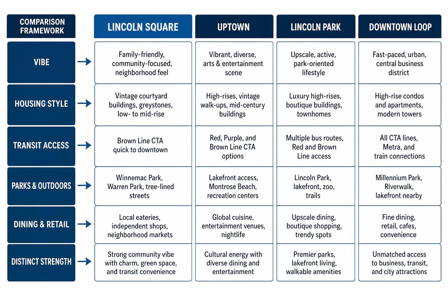 Comparison framework of Lincoln Square versus surrounding Chicago neighborhoods Comparison framework of Lincoln Square versus surrounding Chicago neighborhoods