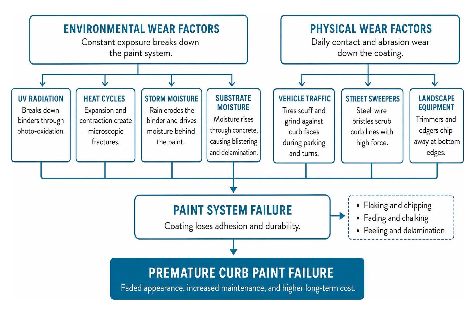 Physical and environmental wear factors leading to curb paint failure Physical and environmental wear factors leading to curb paint failure