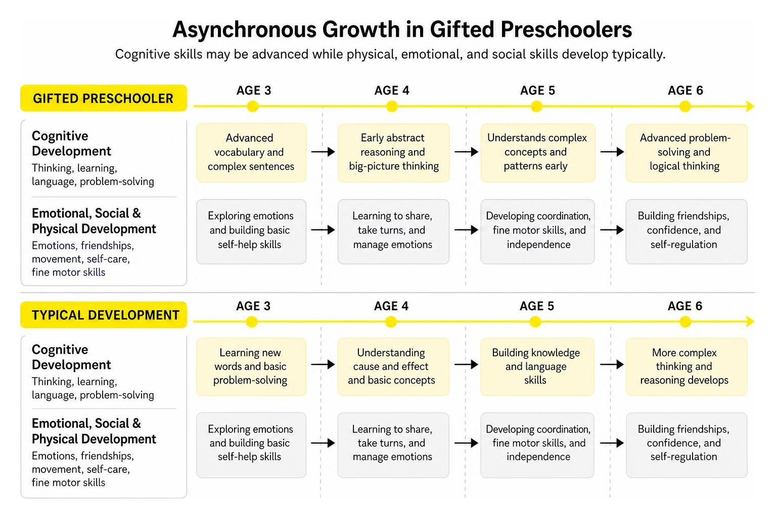 Diagram comparing gifted preschooler asynchronous growth and typical development stages Diagram comparing gifted preschooler asynchronous growth and typical development stages