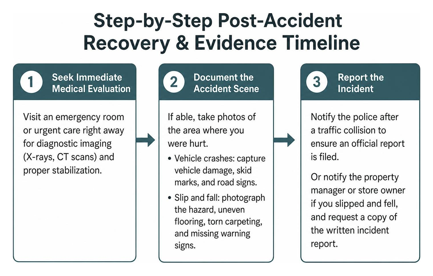 Step-by-step post-accident recovery and evidence timeline