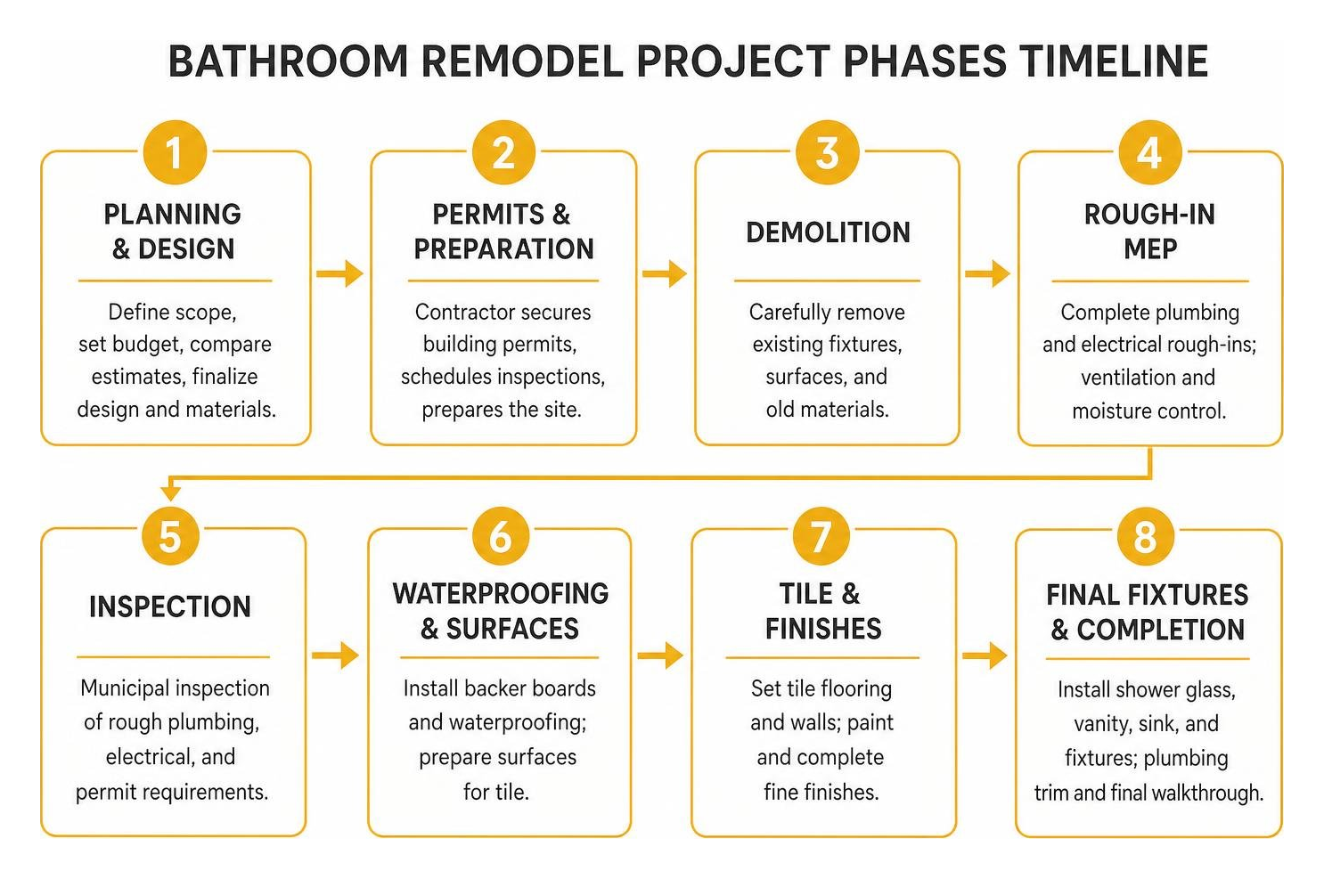 bathroom remodel project phases timeline