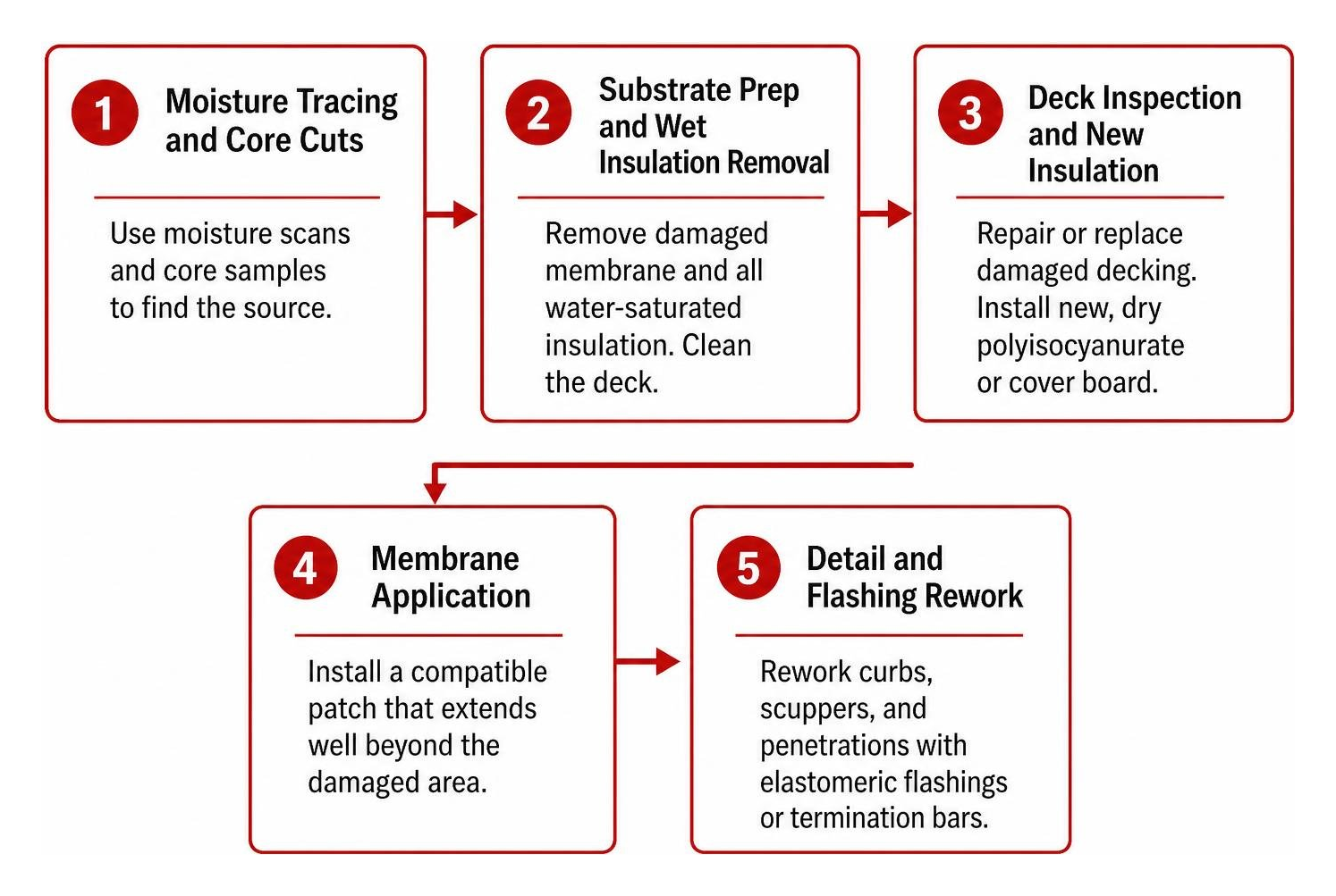 Professional commercial flat roof repair step-by-step diagnostic and execution sequence Professional commercial flat roof repair step-by-step diagnostic and execution sequence