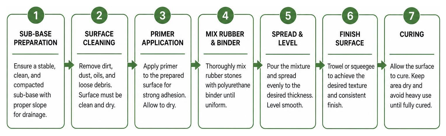 Step-by-step process of installing rubber stone surfacing