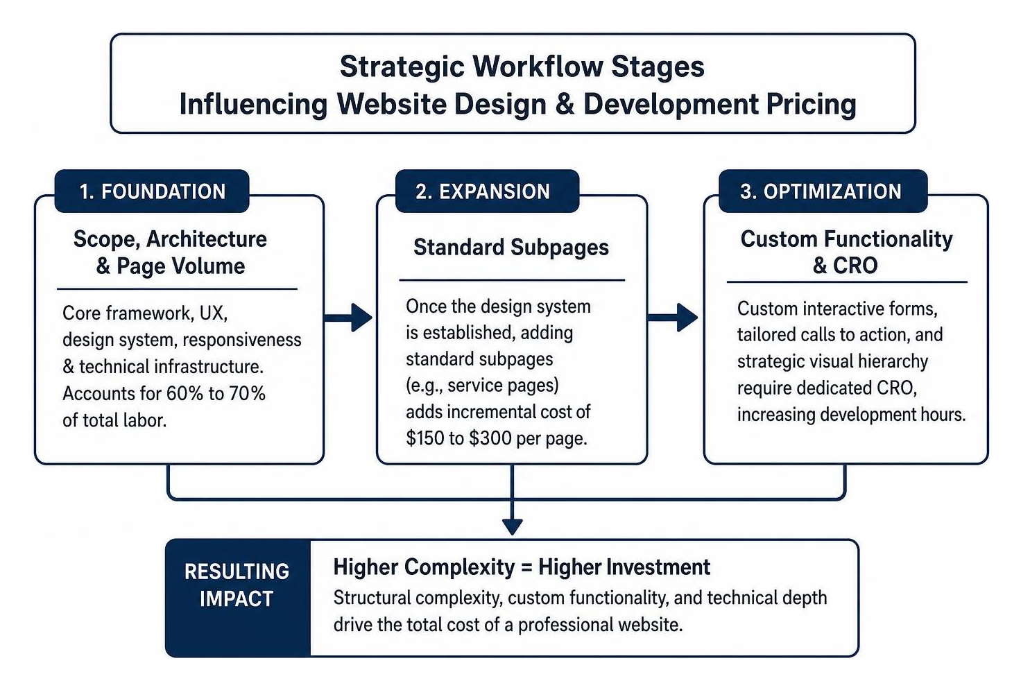 Strategic workflow stages influencing website design and development pricing