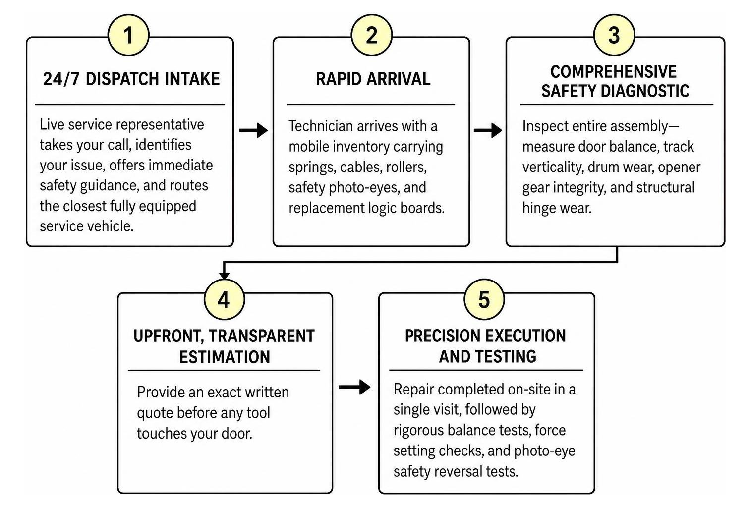 Step-by-step emergency service workflow from call intake to final safety inspection Step-by-step emergency service workflow from call intake to final safety inspection