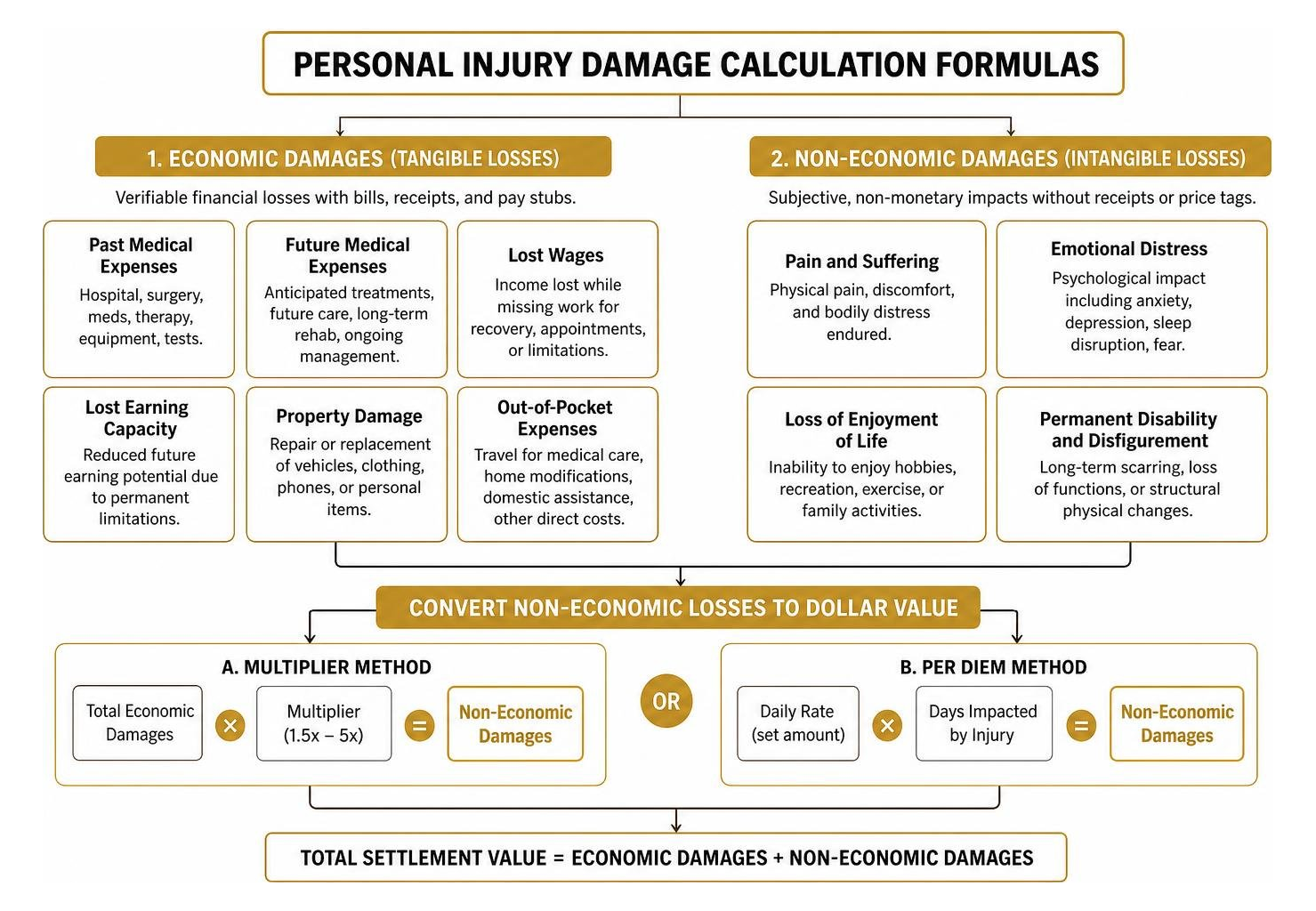 Personal injury damage calculation formulas Personal injury damage calculation formulas