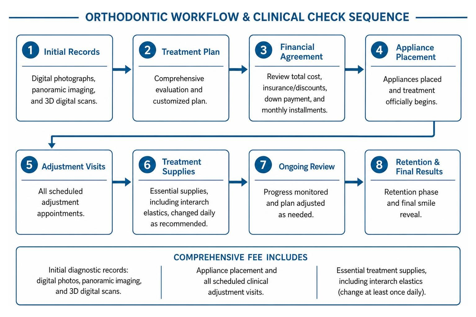 orthodontic workflow and clinical check sequence orthodontic workflow and clinical check sequence