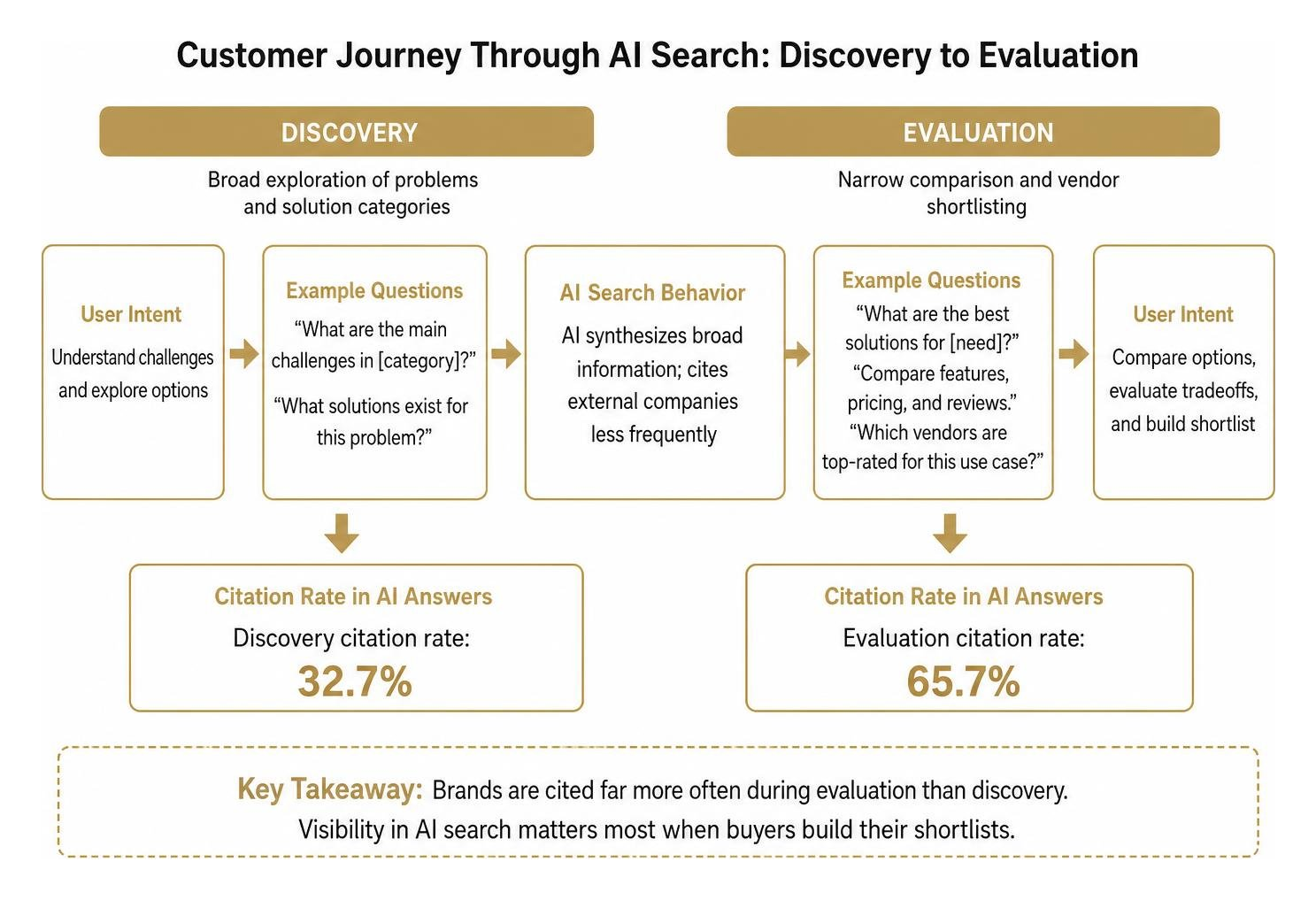 Customer journey through AI search discovery and evaluation