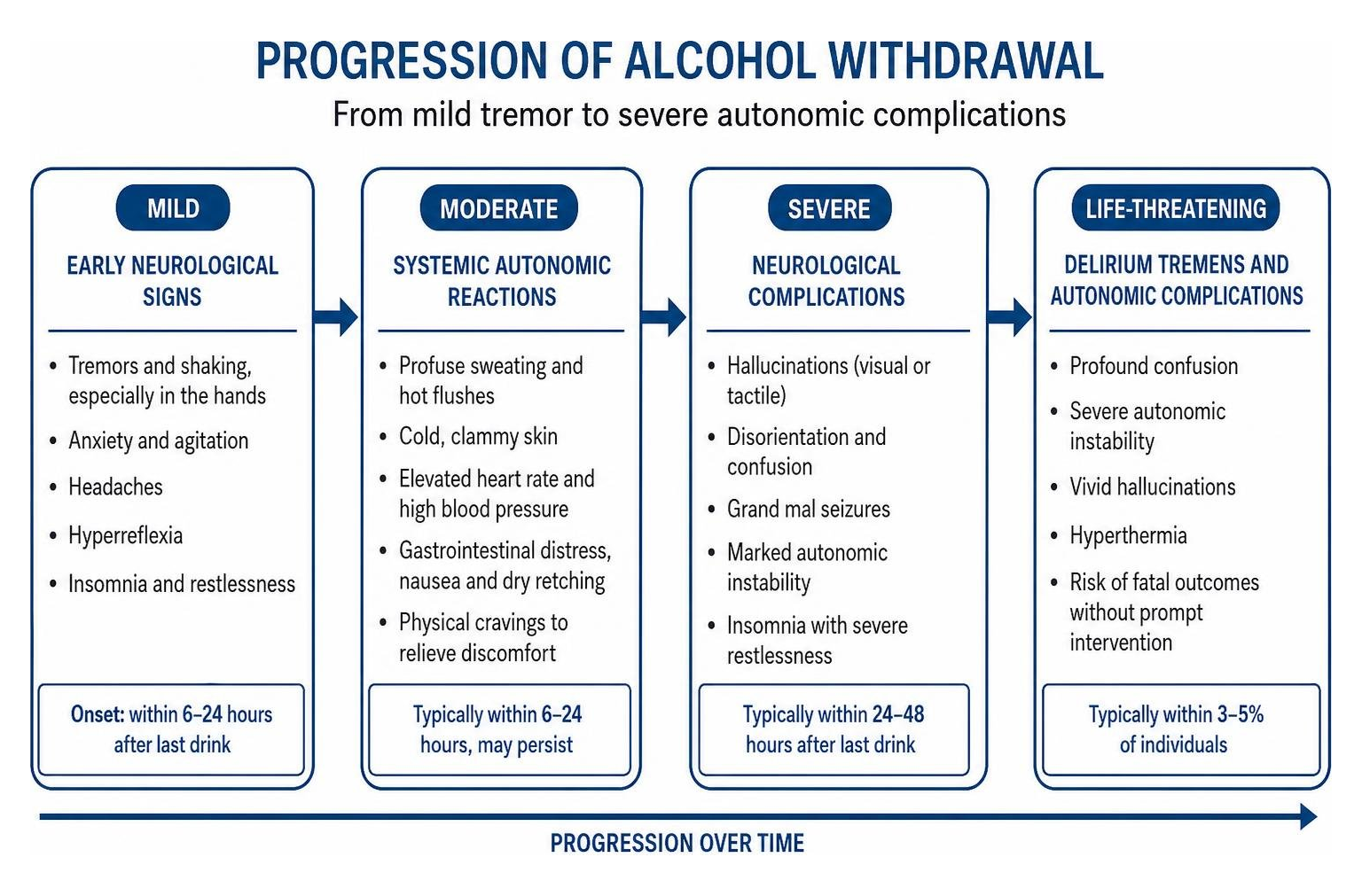 Progression of alcohol withdrawal from mild tremor to severe autonomic complications Progression of alcohol withdrawal from mild tremor to severe autonomic complications