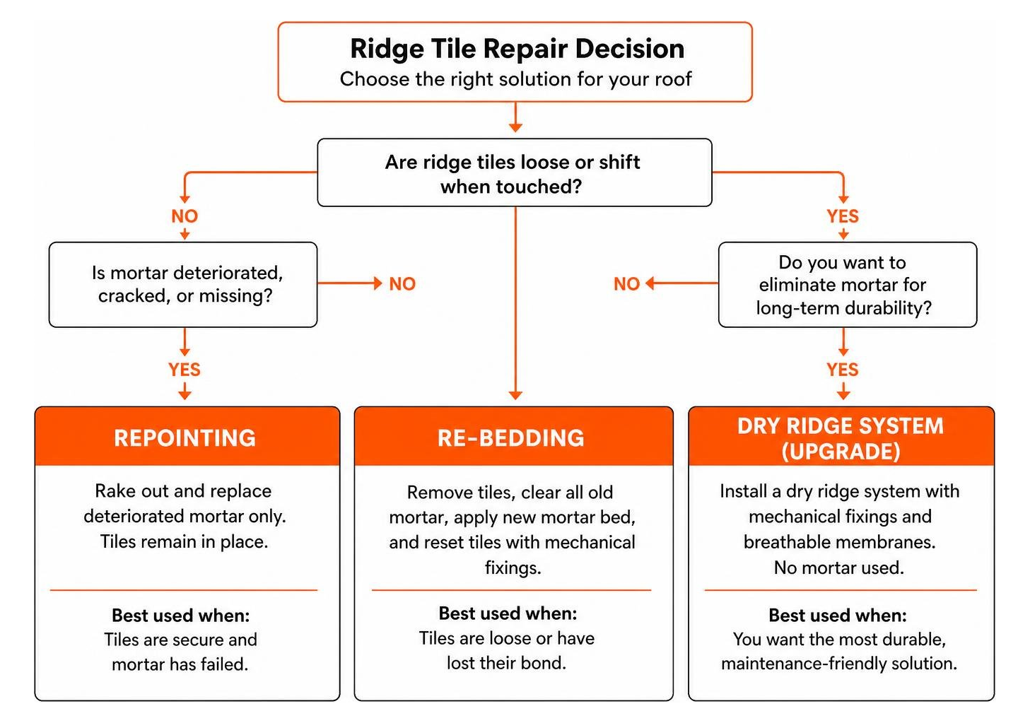 decision process for ridge tile repair rebedding or dry ridge conversion decision process for ridge tile repair rebedding or dry ridge conversion