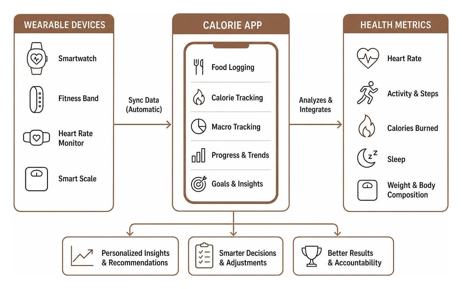 How calorie apps integrate with wearable devices and health metrics How calorie apps integrate with wearable devices and health metrics