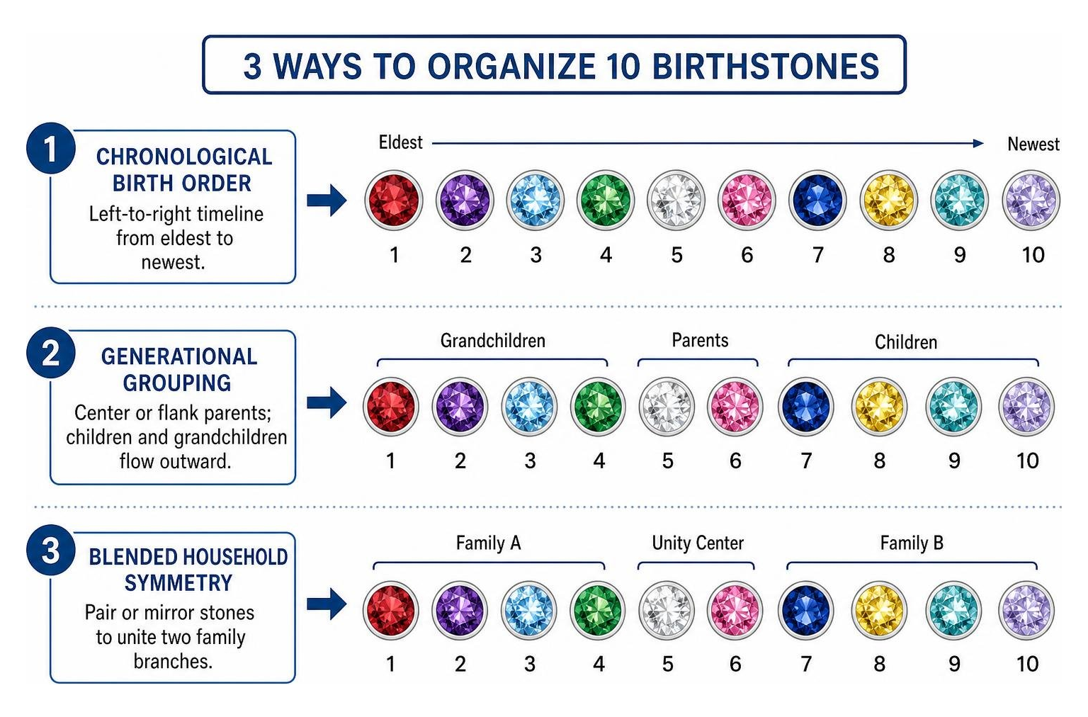 Process of organizing ten birthstones by chronological order generational tiers or color Process of organizing ten birthstones by chronological order generational tiers or color