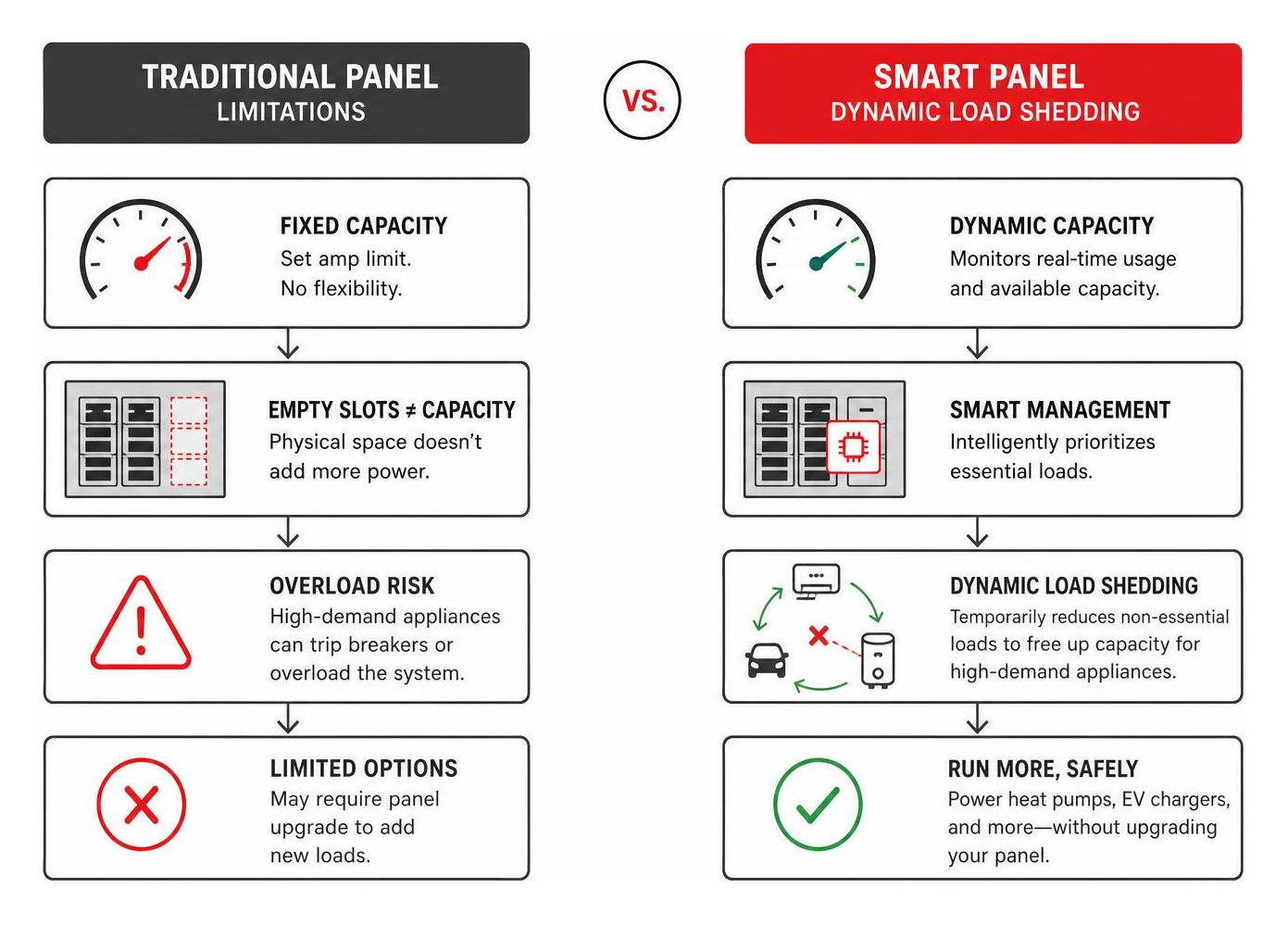 diagram showing traditional panel limitations vs smart panel dynamic load shedding diagram showing traditional panel limitations vs smart panel dynamic load shedding