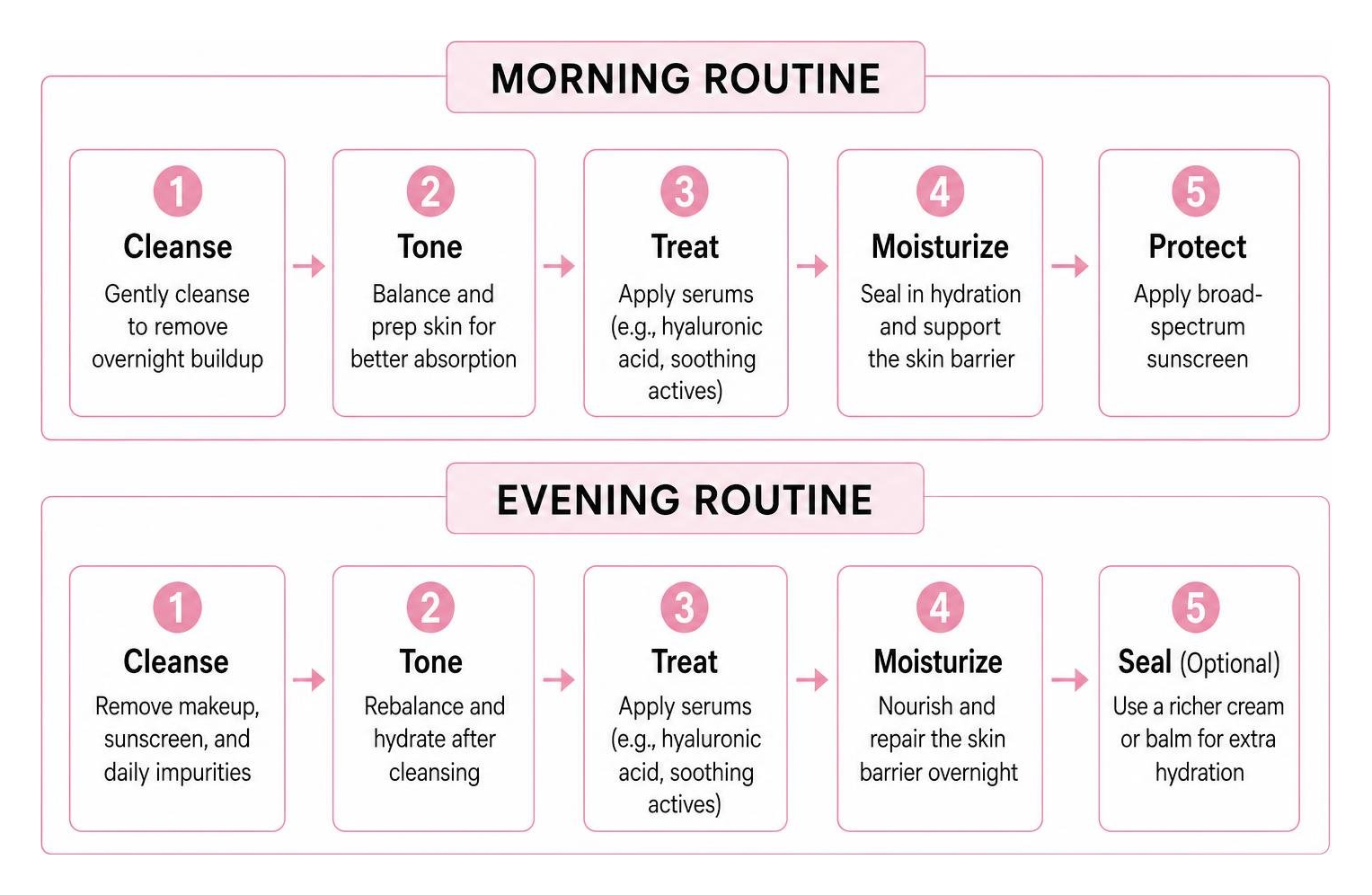 Morning and evening skincare routine layering steps