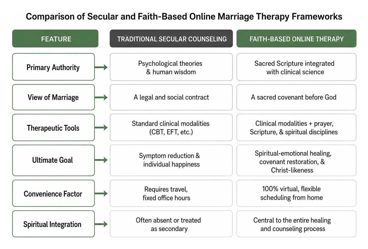 Comparison of secular and faith-based online marriage therapy frameworks Comparison of secular and faith-based online marriage therapy frameworks