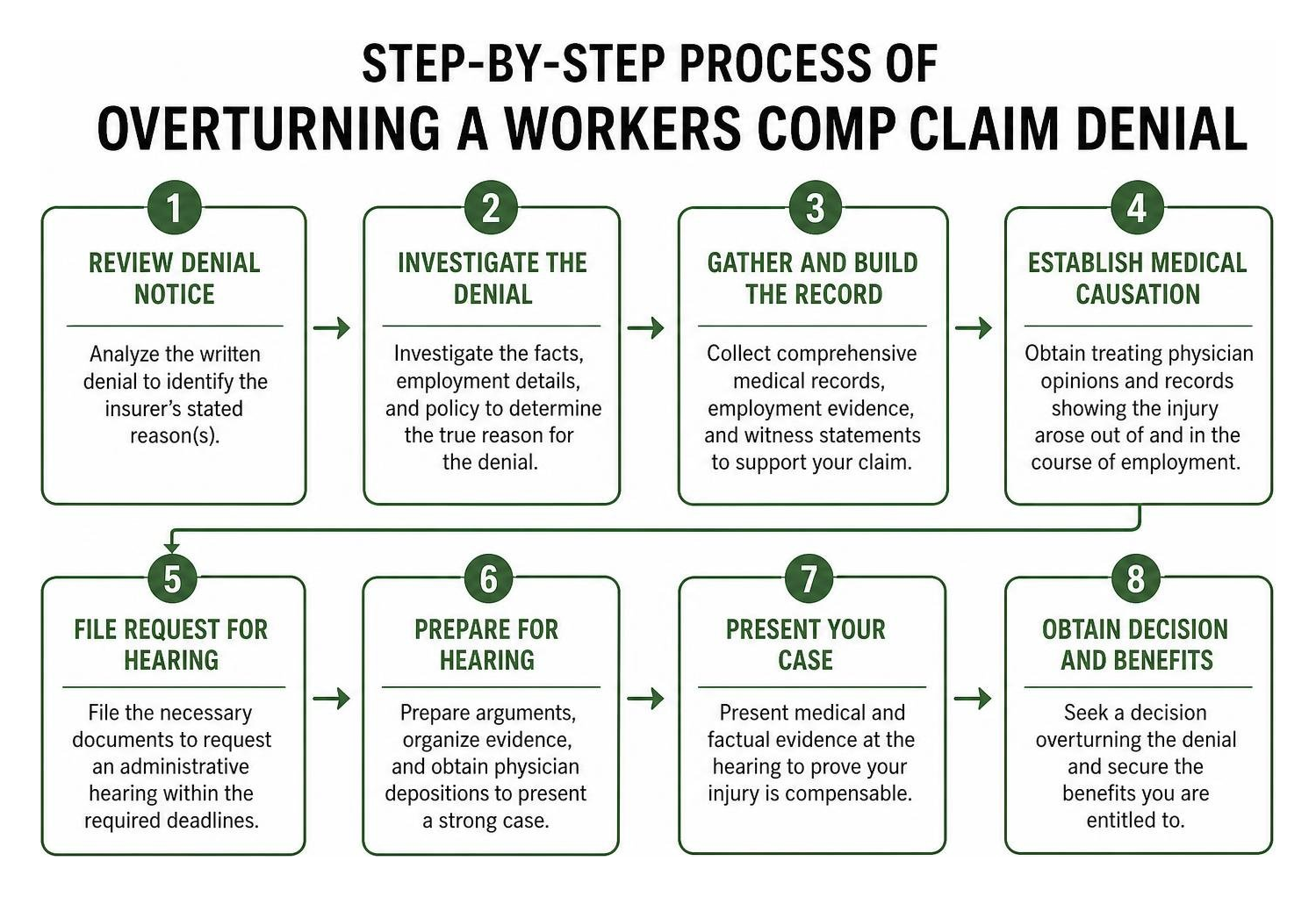Step-by-step process of overturning a workers comp claim denial Step-by-step process of overturning a workers comp claim denial