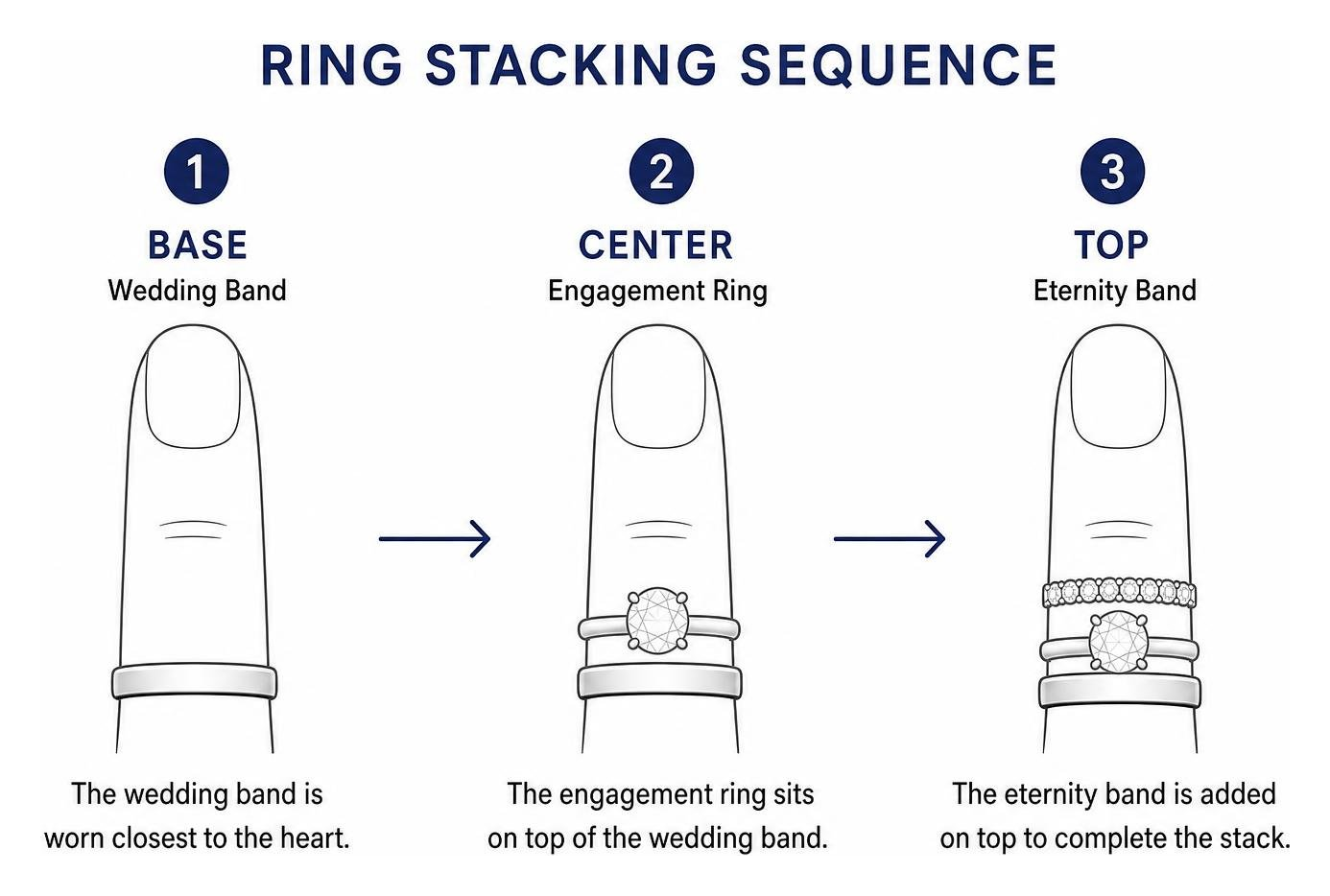 Ring stacking sequence: base wedding band, center engagement ring, top eternity band Ring stacking sequence: base wedding band, center engagement ring, top eternity band