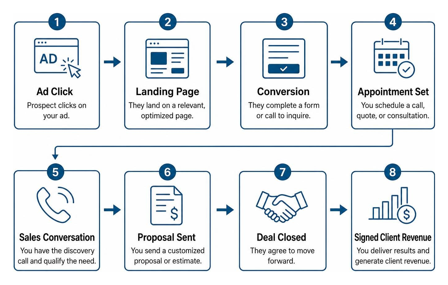 Step-by-step conversion tracking workflow from ad click to signed client revenue