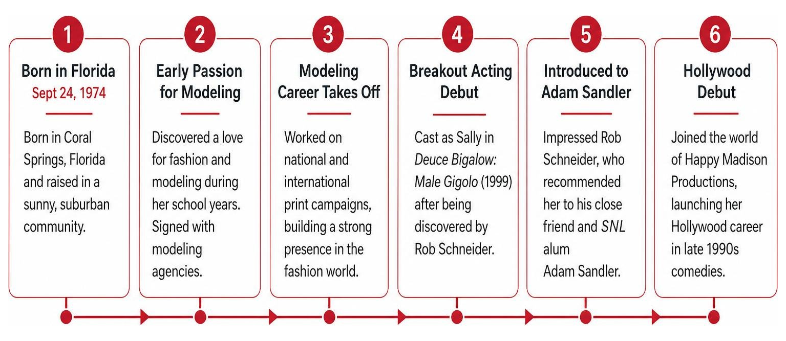 Timeline of Jackie Sandler's journey from Florida to Hollywood stardom Timeline of Jackie Sandler's journey from Florida to Hollywood stardom