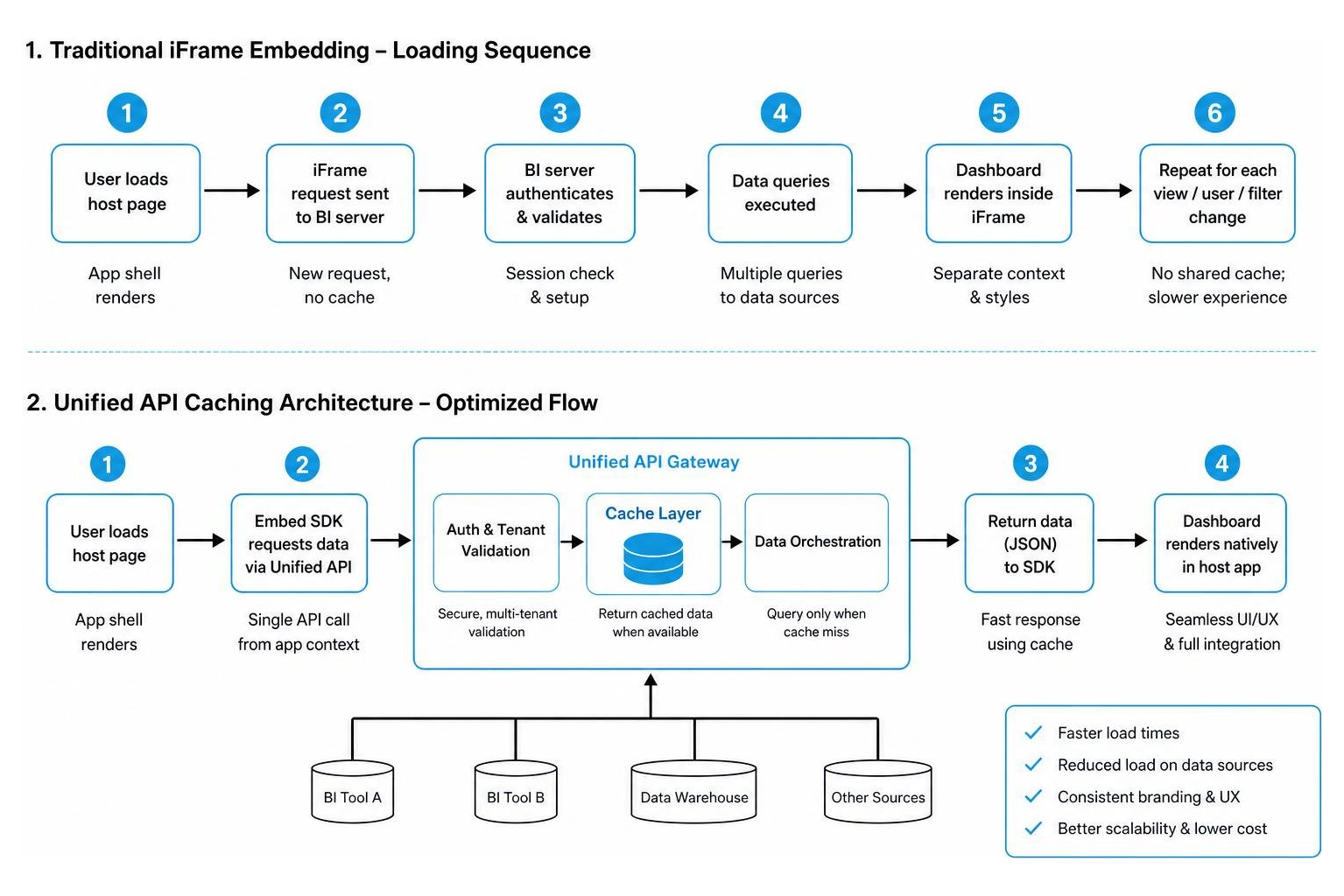Comparison of iframe loading sequence vs unified API caching architecture
