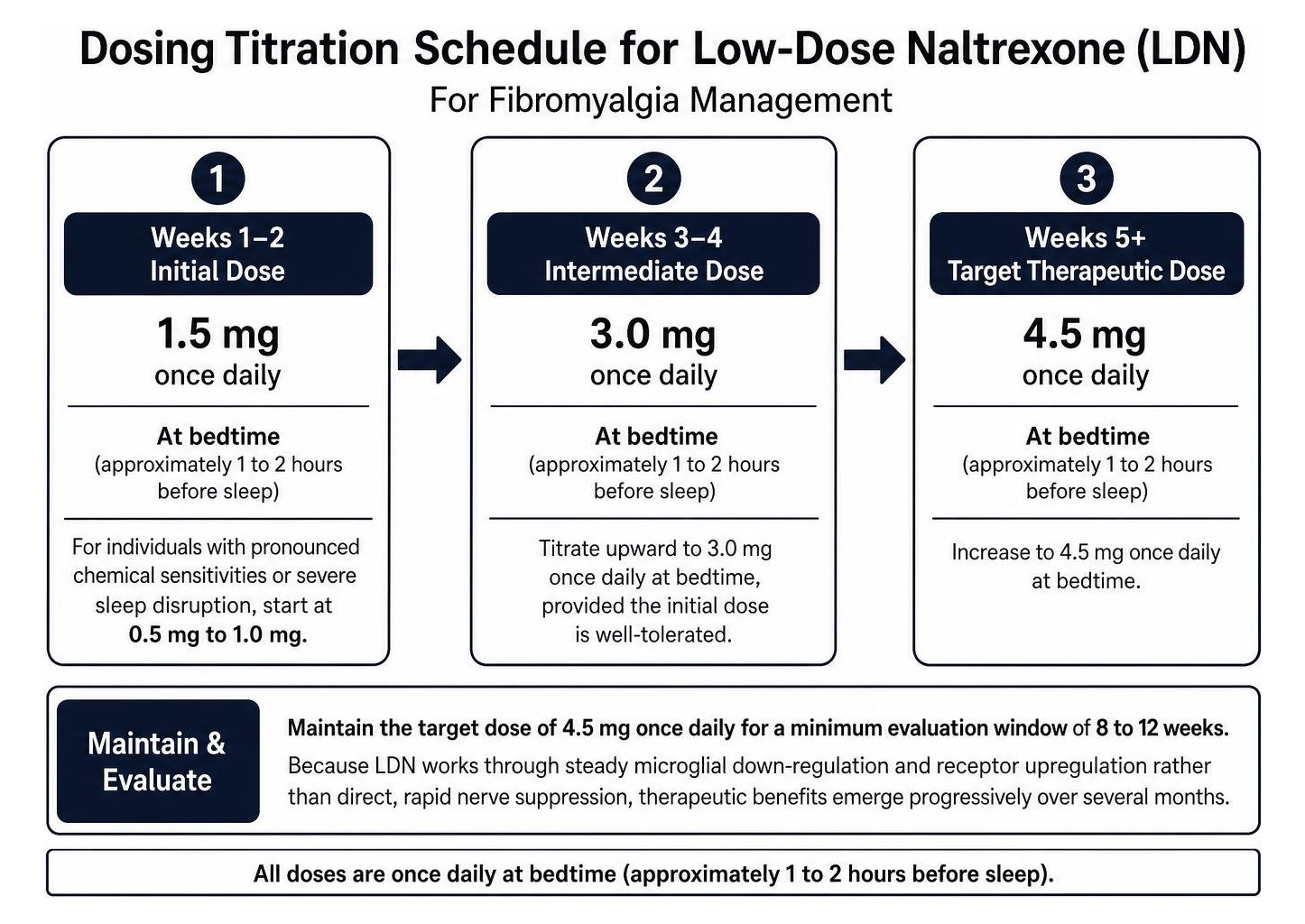 Dosing titration schedule for low-dose naltrexone