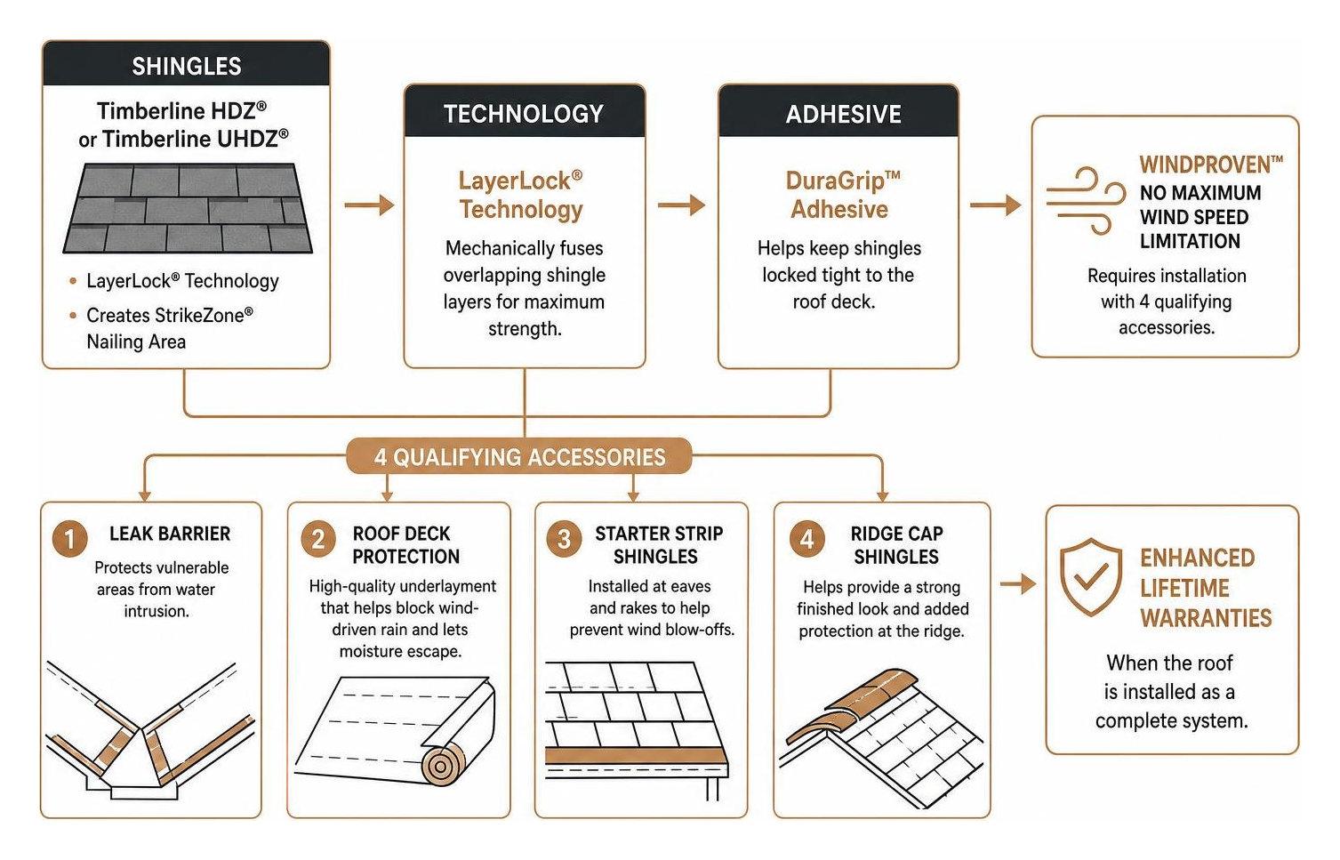 Diagram of GAF roofing system components showing how accessories work together Diagram of GAF roofing system components showing how accessories work together