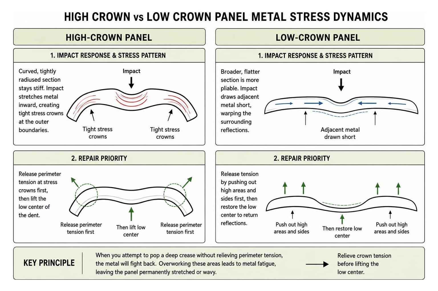 diagram of high crown vs low crown panel metal stress dynamics Diagram Of High Crown Vs Low Crown Panel Metal Stress Dynamics