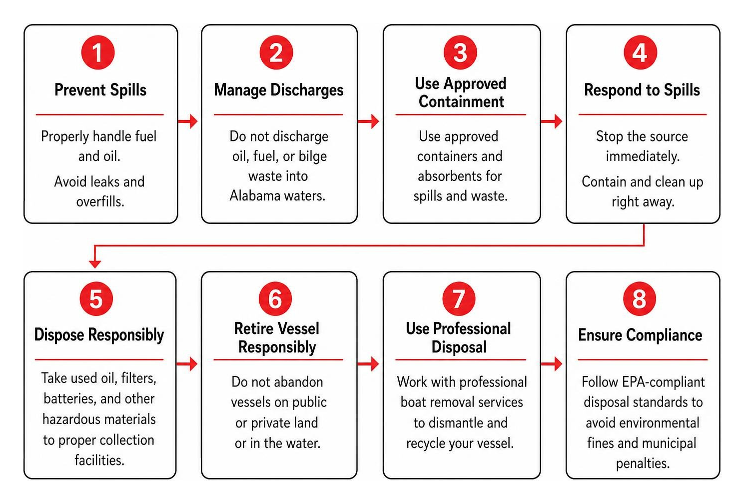 Environmental compliance steps for marine disposal and spill prevention Environmental compliance steps for marine disposal and spill prevention