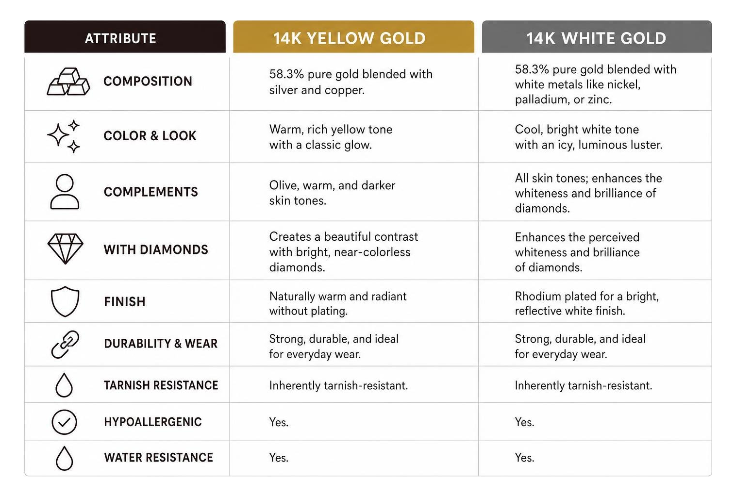 Comparison of 14K yellow gold and 14K white gold attributes