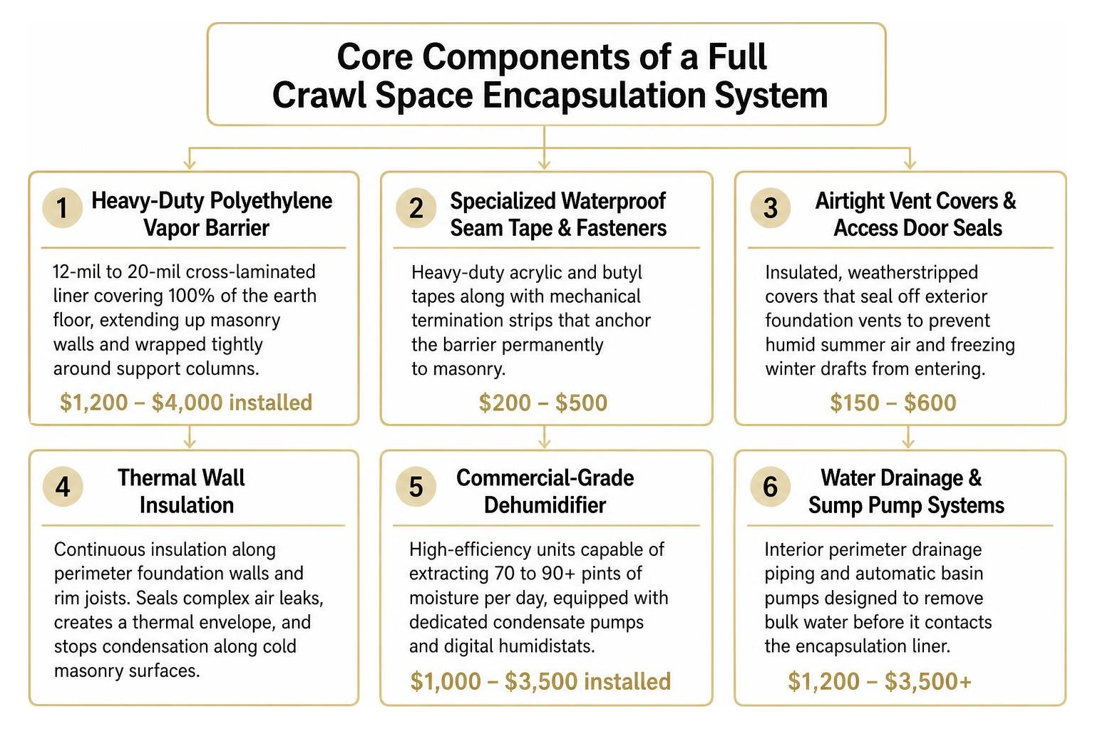 Core components of a full crawl space encapsulation system Core components of a full crawl space encapsulation system