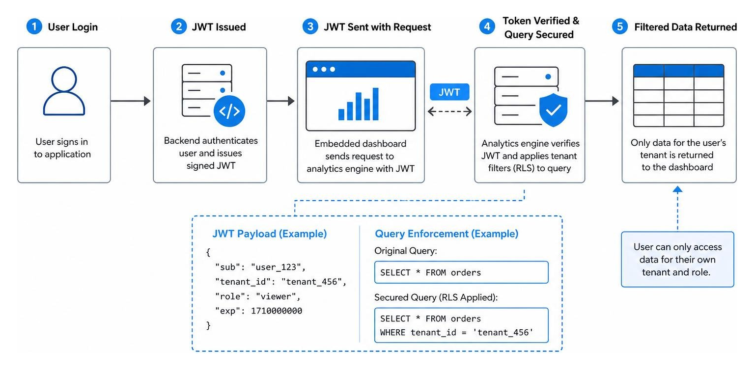 Diagram showing how JWT authentication secures multi-tenant data access at the query layer