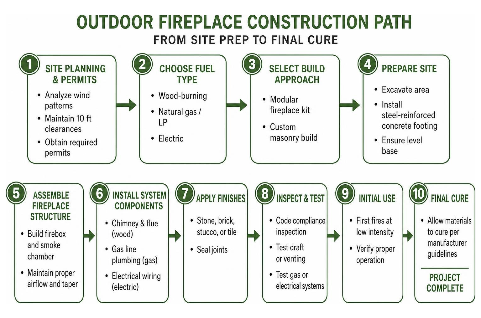 Outdoor fireplace construction path from site prep to final cure Outdoor fireplace construction path from site prep to final cure