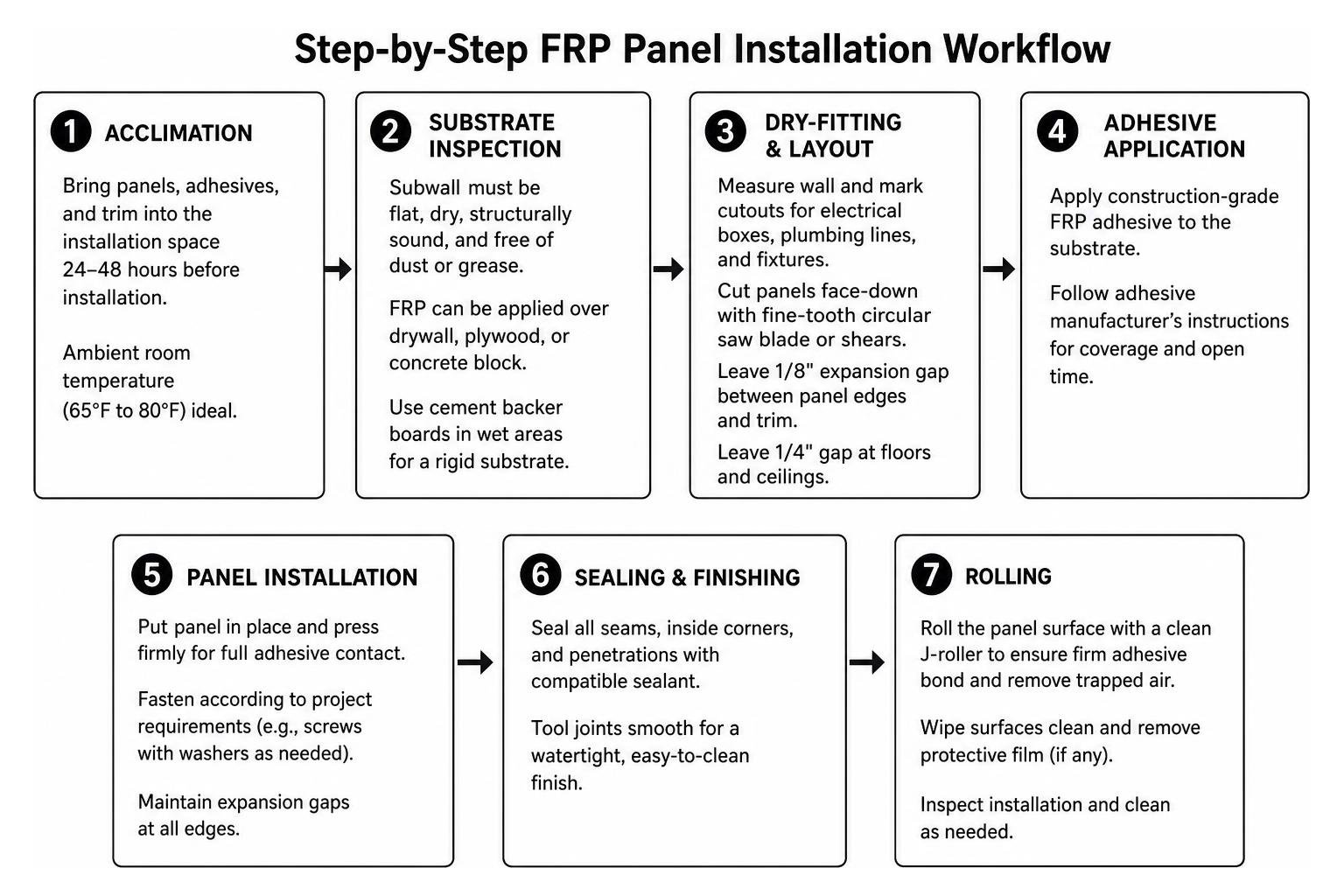 Step-by-step panel installation workflow from acclimation to rolling Step-by-step panel installation workflow from acclimation to rolling
