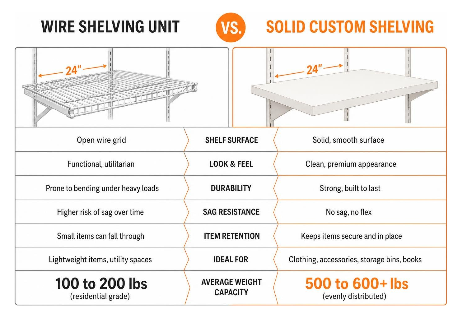 Wire shelving unit vs solid custom shelving comparison diagram