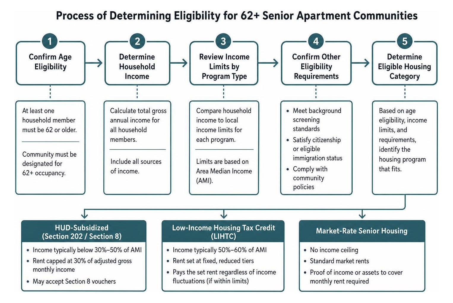 Process of determining eligibility for 62+ senior apartment communities