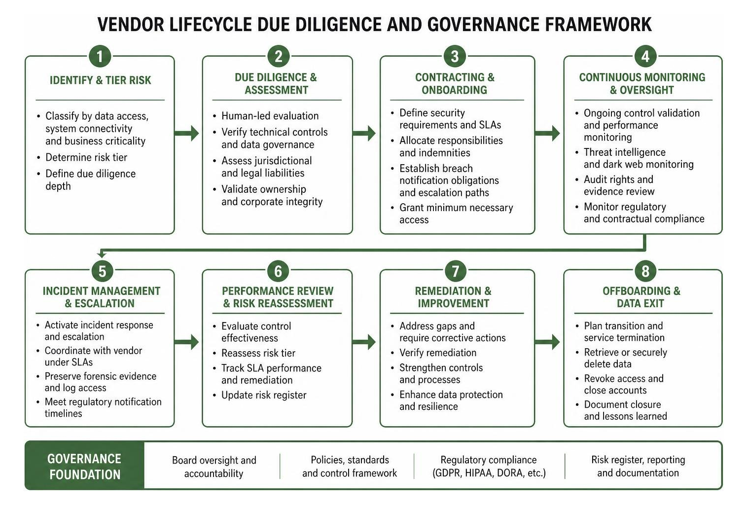 Vendor lifecycle due diligence and governance framework Vendor lifecycle due diligence and governance framework