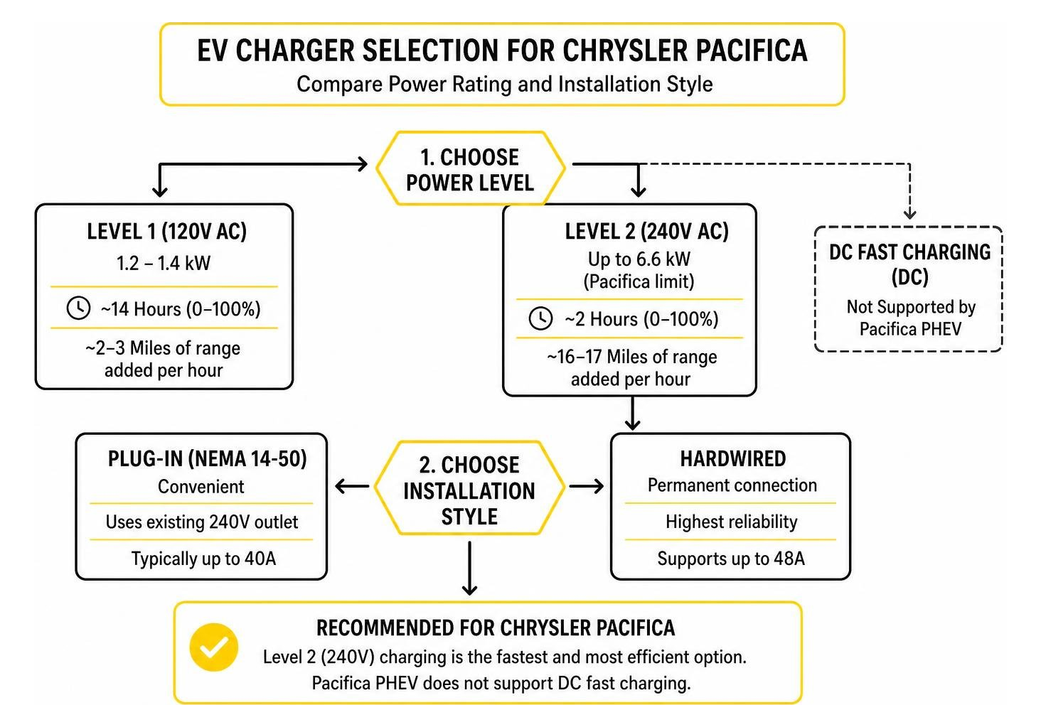 EV charger selection flowchart comparing power rating and installation style EV charger selection flowchart comparing power rating and installation style