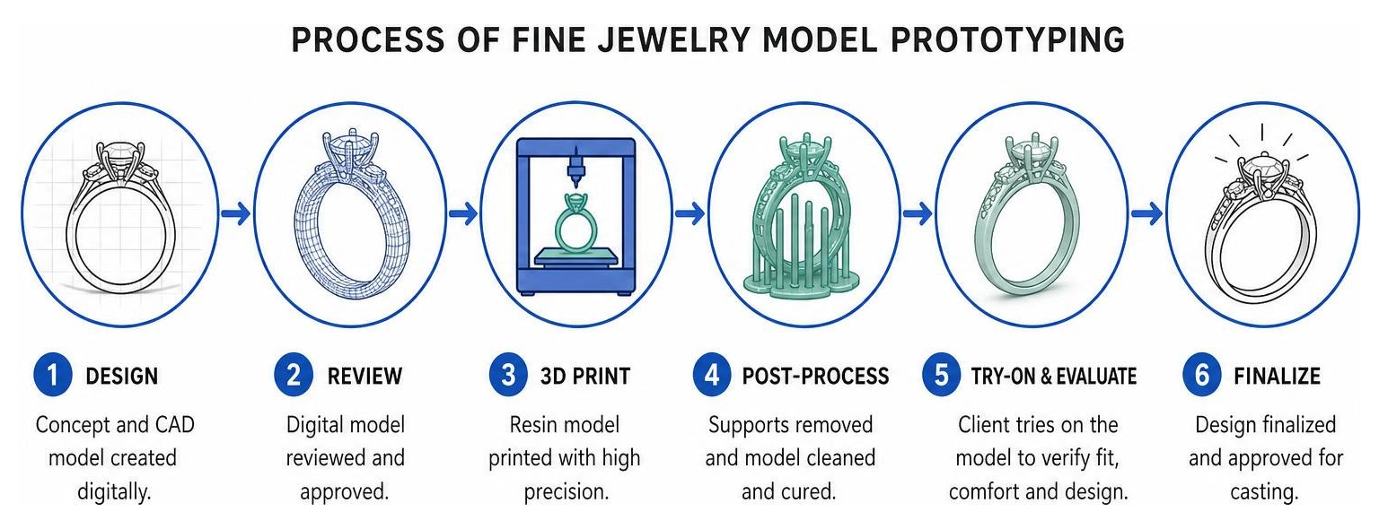 Process of fine jewelry model prototyping Process of fine jewelry model prototyping