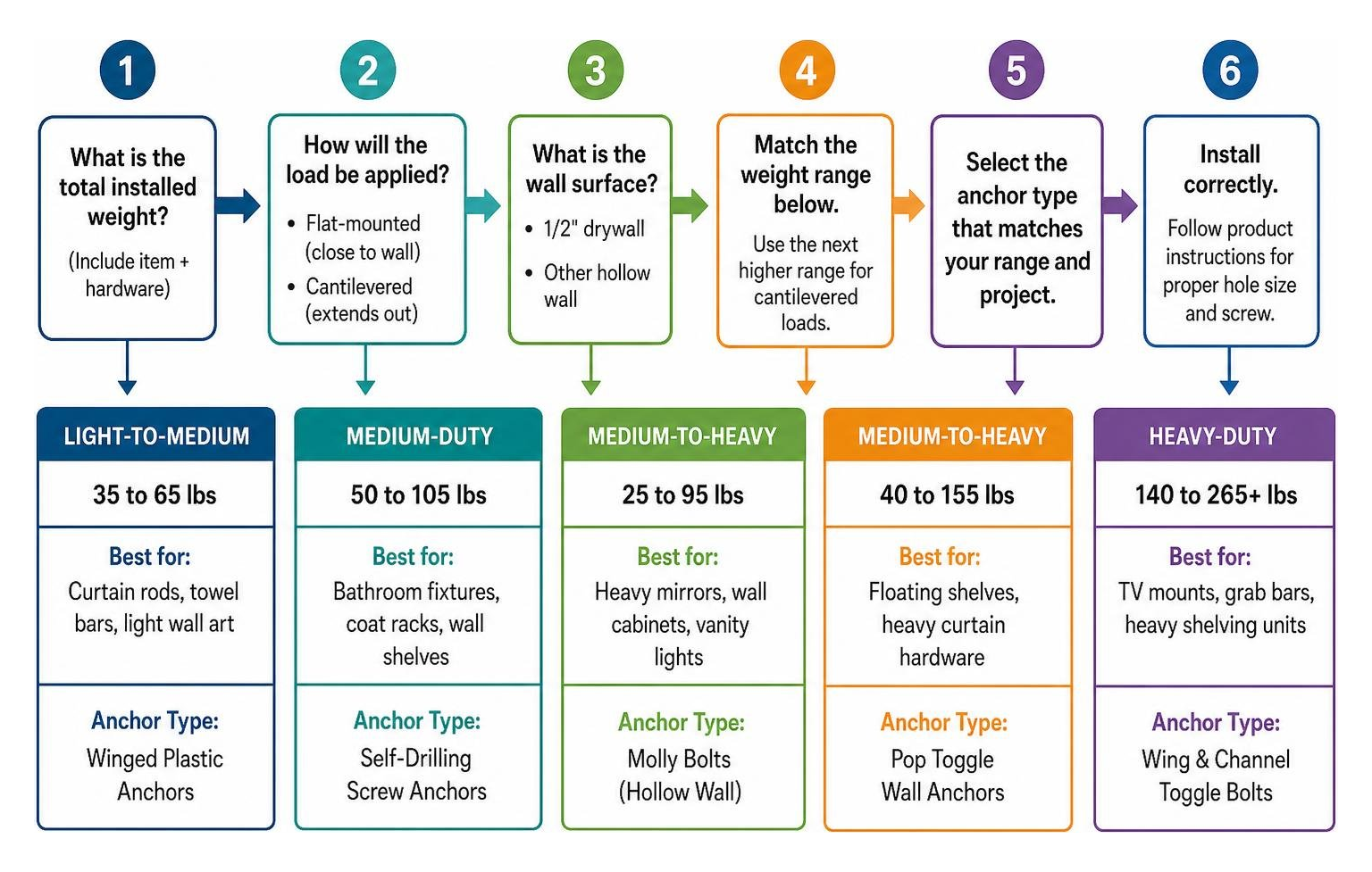Step-by-step decision process for matching wall anchor type to project weight Step-by-step decision process for matching wall anchor type to project weight