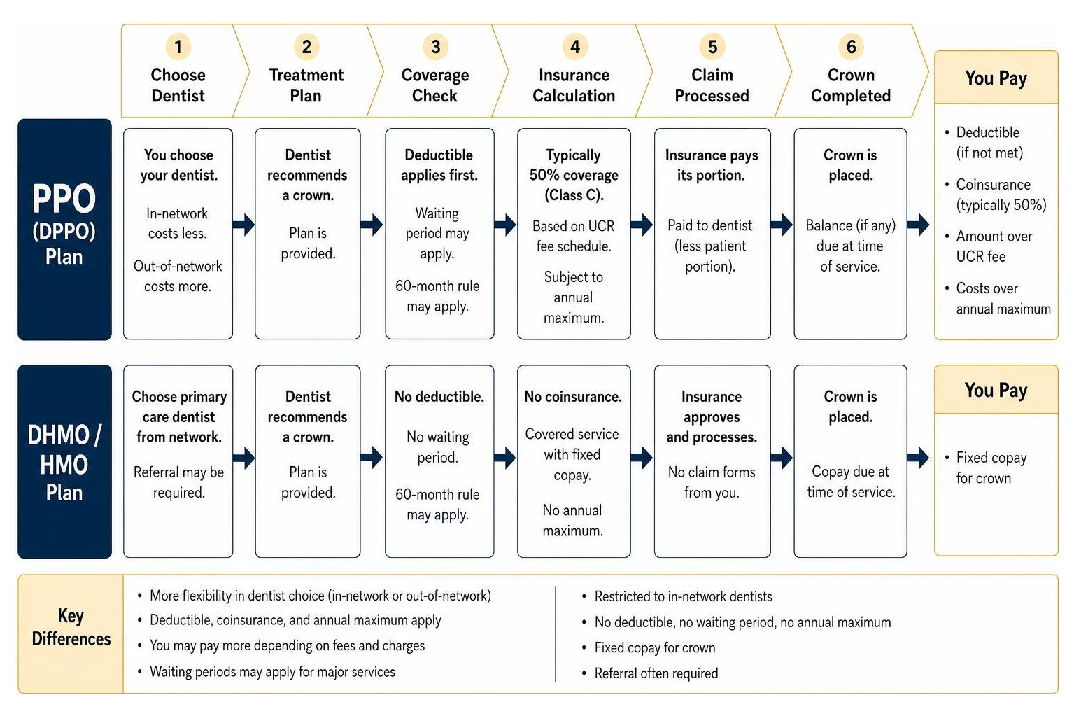 comparison of PPO and DHMO crown benefits process